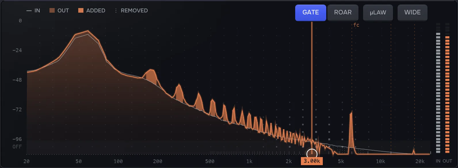 The screen: the input as a pale line, the output as a filled body, filled peaks where the crunch adds tones below the 3.00 kHz marker and a dotted area above it where the top end is taken away