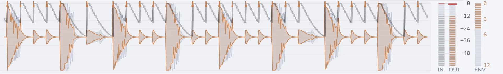 The strip: a drum loop, the input in gray behind the shaped output in copper, the shape restarting over each hit, and the IN, OUT and ENV meters
